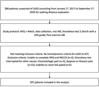Use of the Walking Impairment Questionnaire and Walking Estimated-Limitation Calculated by History questionnaire to detect maximal walking distance equal to or lower than 250 m in patients with lower extremity arterial disease